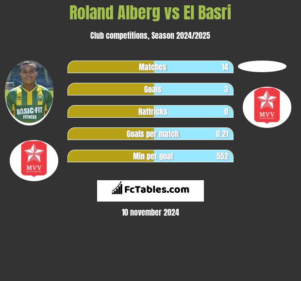 Roland Alberg vs El Basri h2h player stats