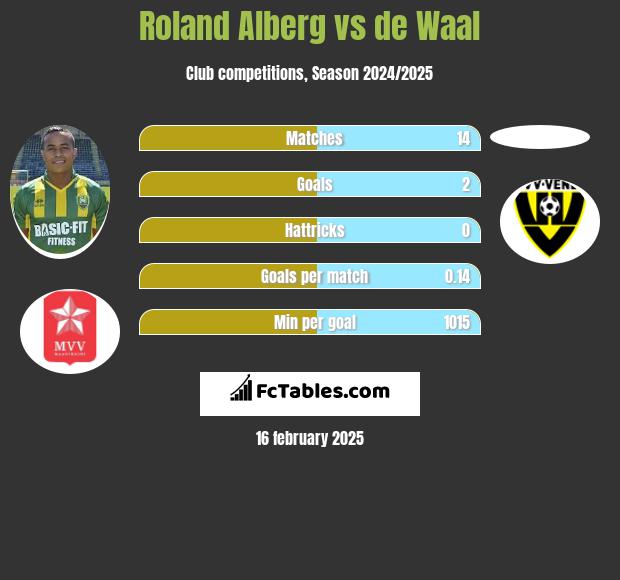 Roland Alberg vs de Waal h2h player stats