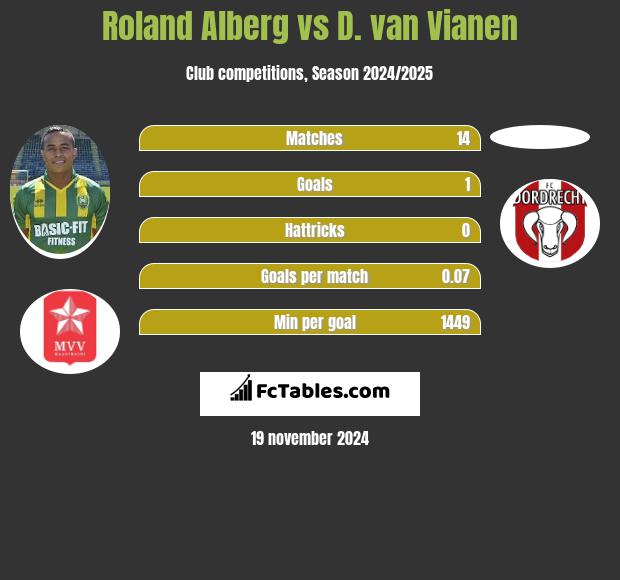 Roland Alberg vs D. van Vianen h2h player stats