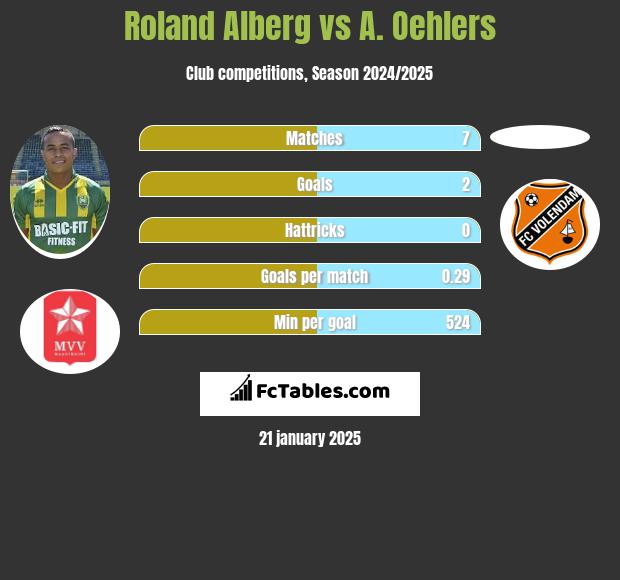 Roland Alberg vs A. Oehlers h2h player stats