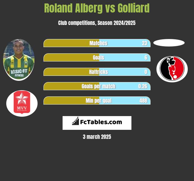 Roland Alberg vs Golliard h2h player stats