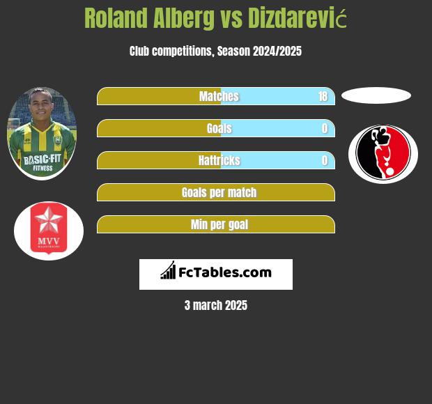 Roland Alberg vs Dizdarević h2h player stats