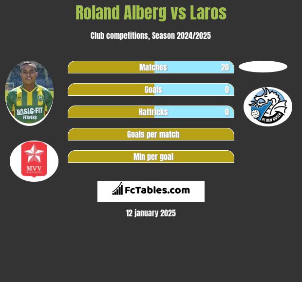 Roland Alberg vs Laros h2h player stats