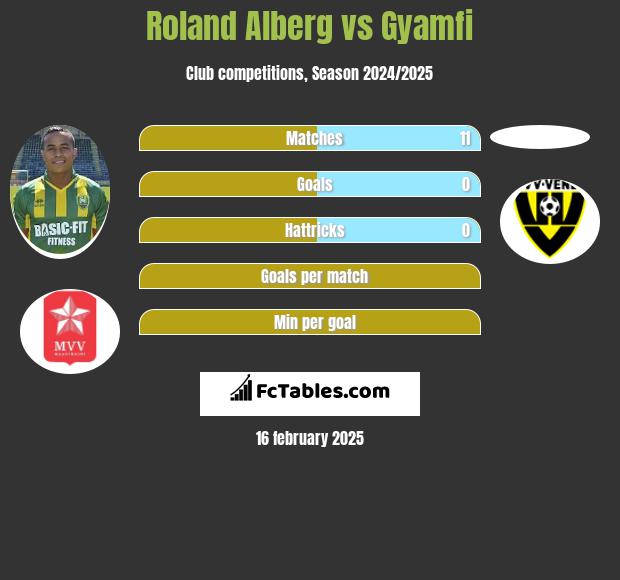 Roland Alberg vs Gyamfi h2h player stats