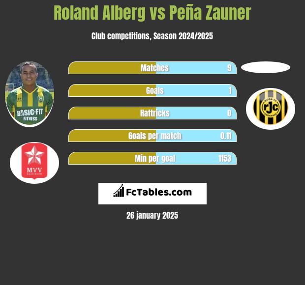 Roland Alberg vs Peña Zauner h2h player stats