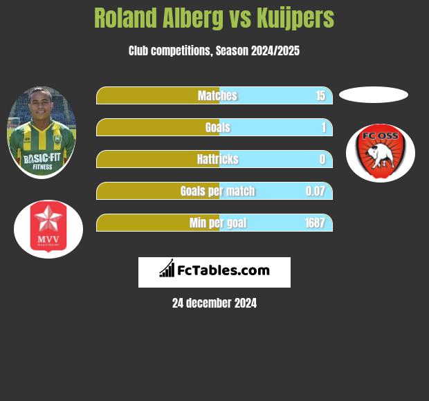 Roland Alberg vs Kuijpers h2h player stats