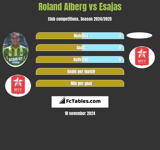 Roland Alberg vs Esajas h2h player stats