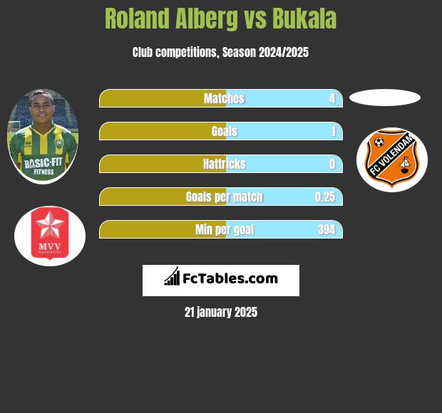 Roland Alberg vs Bukala h2h player stats