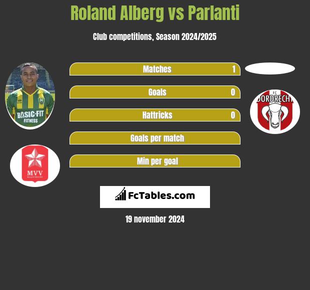 Roland Alberg vs Parlanti h2h player stats