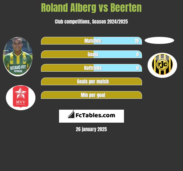 Roland Alberg vs Beerten h2h player stats