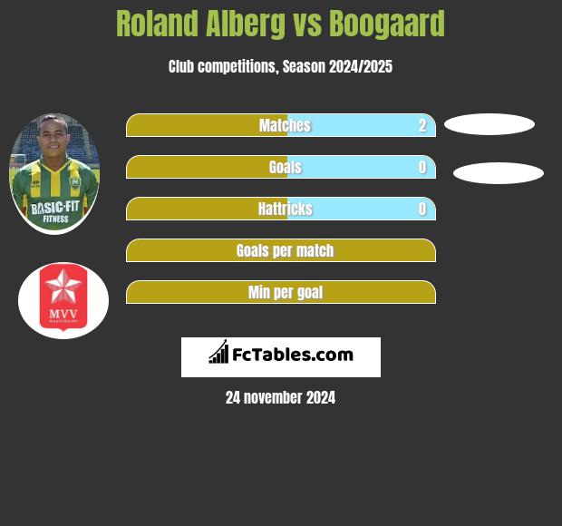 Roland Alberg vs Boogaard h2h player stats