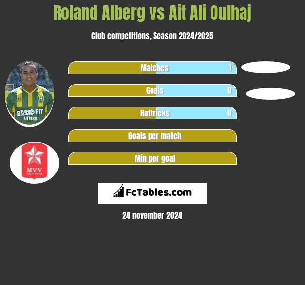 Roland Alberg vs Ait Ali Oulhaj h2h player stats