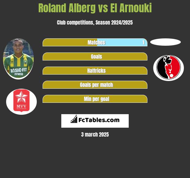 Roland Alberg vs El Arnouki h2h player stats