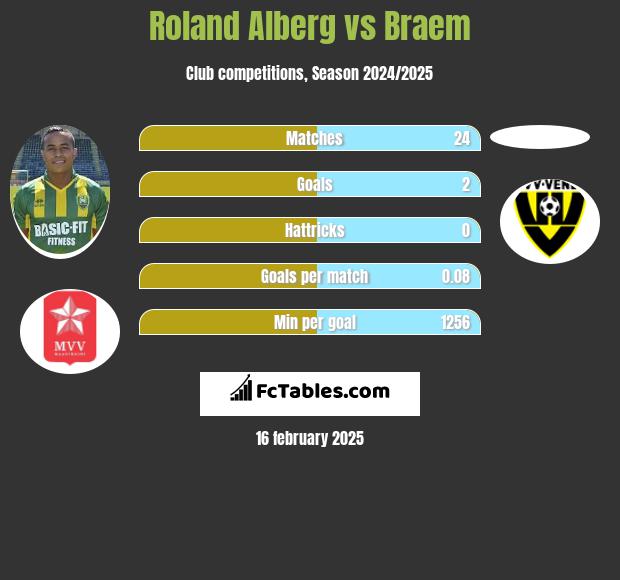 Roland Alberg vs Braem h2h player stats