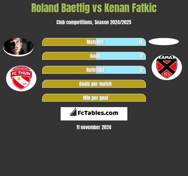 Roland Baettig vs Kenan Fatkic h2h player stats