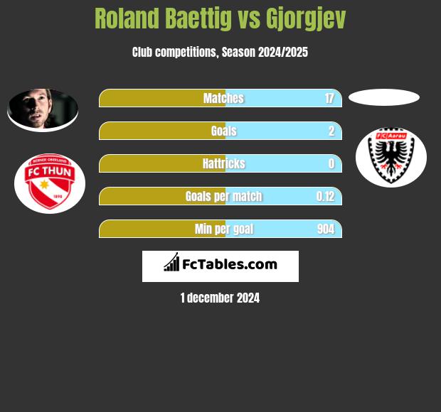 Roland Baettig vs Gjorgjev h2h player stats