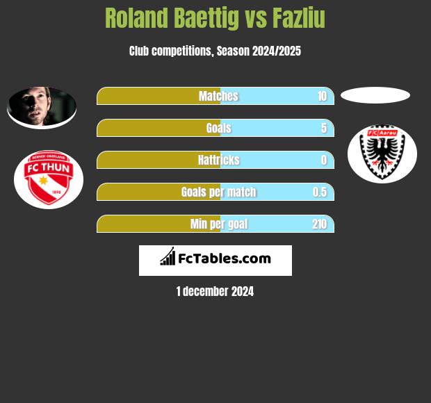 Roland Baettig vs Fazliu h2h player stats