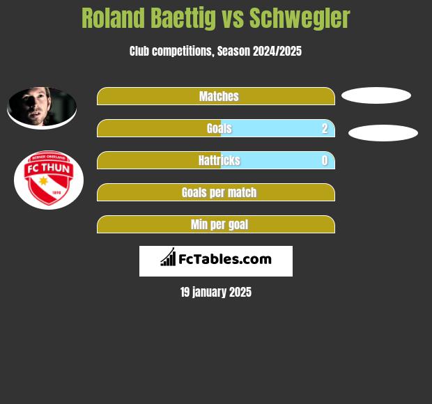 Roland Baettig vs Schwegler h2h player stats