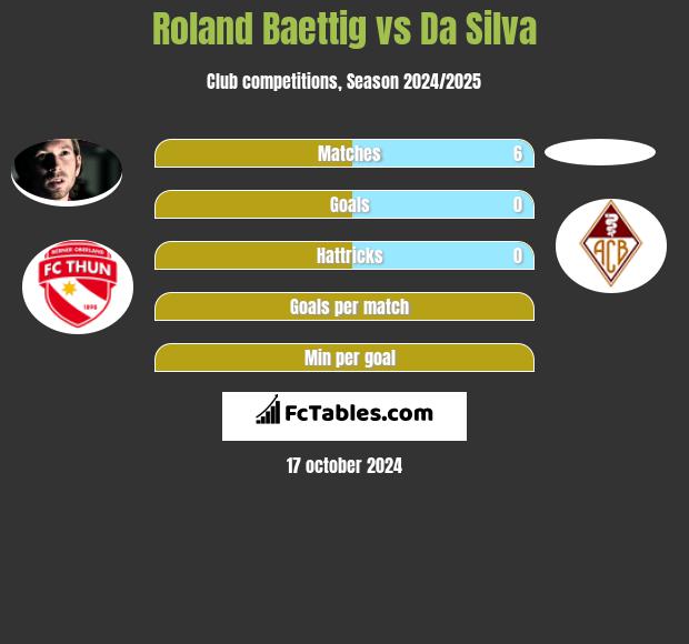 Roland Baettig vs Da Silva h2h player stats