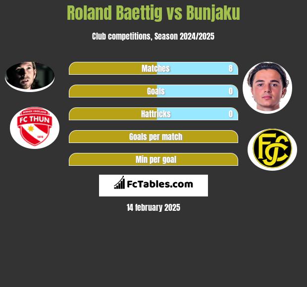 Roland Baettig vs Bunjaku h2h player stats