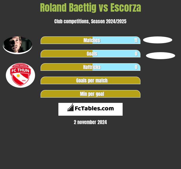 Roland Baettig vs Escorza h2h player stats