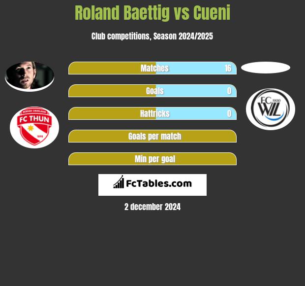 Roland Baettig vs Cueni h2h player stats