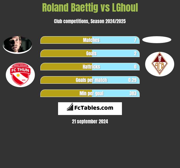 Roland Baettig vs LGhoul h2h player stats