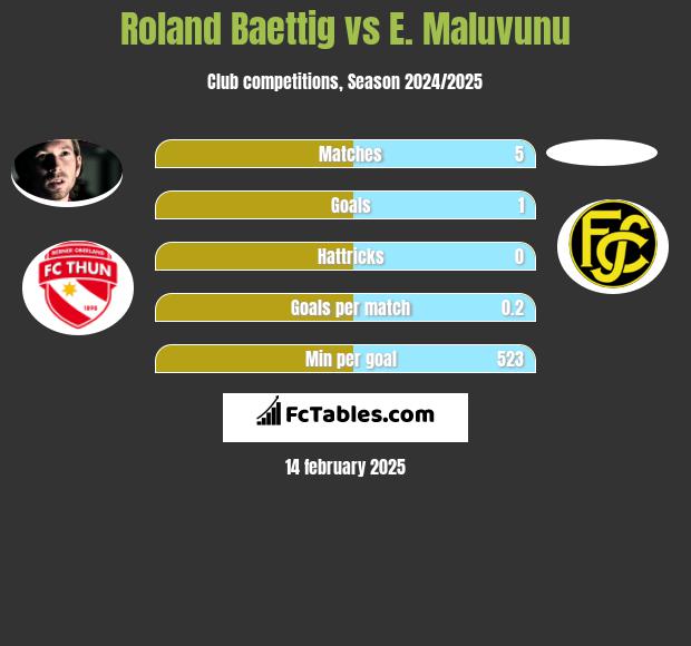 Roland Baettig vs E. Maluvunu h2h player stats