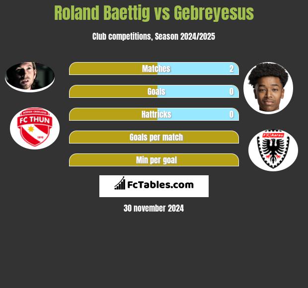 Roland Baettig vs Gebreyesus h2h player stats