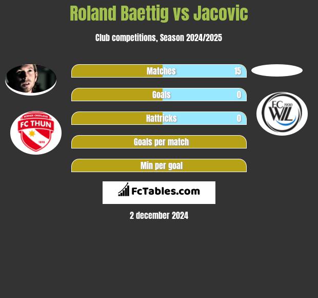 Roland Baettig vs Jacovic h2h player stats