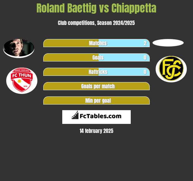 Roland Baettig vs Chiappetta h2h player stats