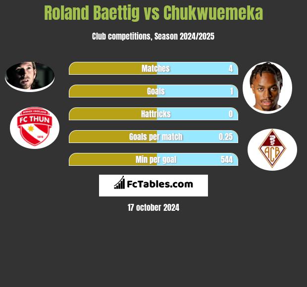 Roland Baettig vs Chukwuemeka h2h player stats