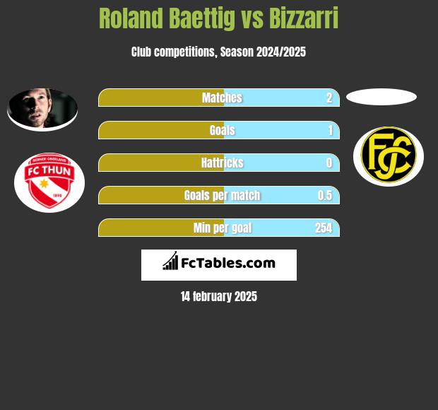 Roland Baettig vs Bizzarri h2h player stats