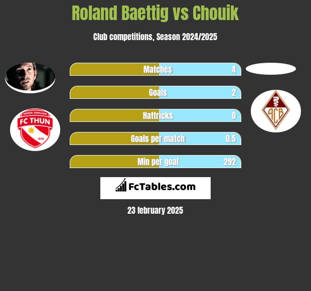 Roland Baettig vs Chouik h2h player stats