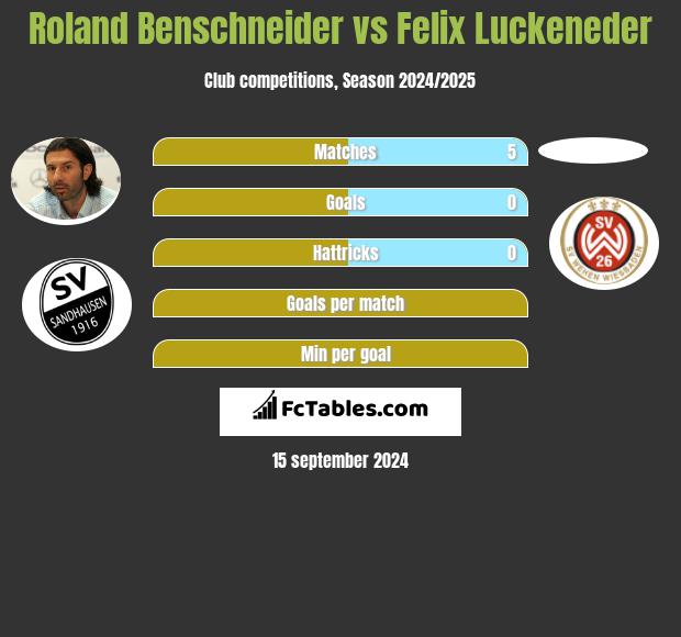 Roland Benschneider vs Felix Luckeneder h2h player stats