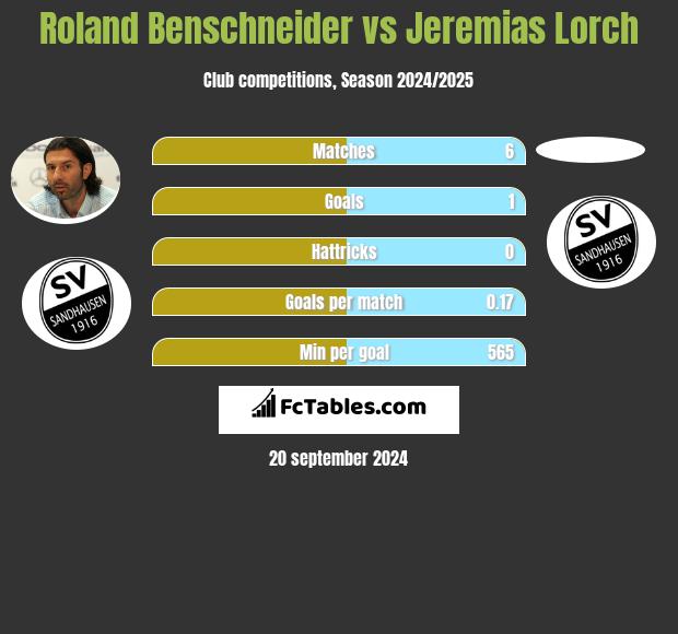 Roland Benschneider vs Jeremias Lorch h2h player stats