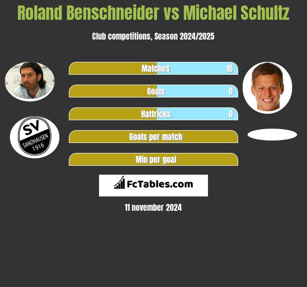 Roland Benschneider vs Michael Schultz h2h player stats