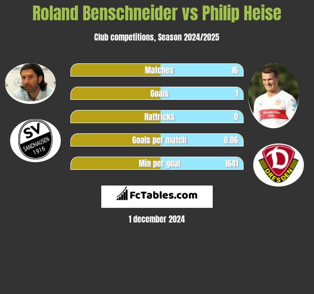 Roland Benschneider vs Philip Heise h2h player stats