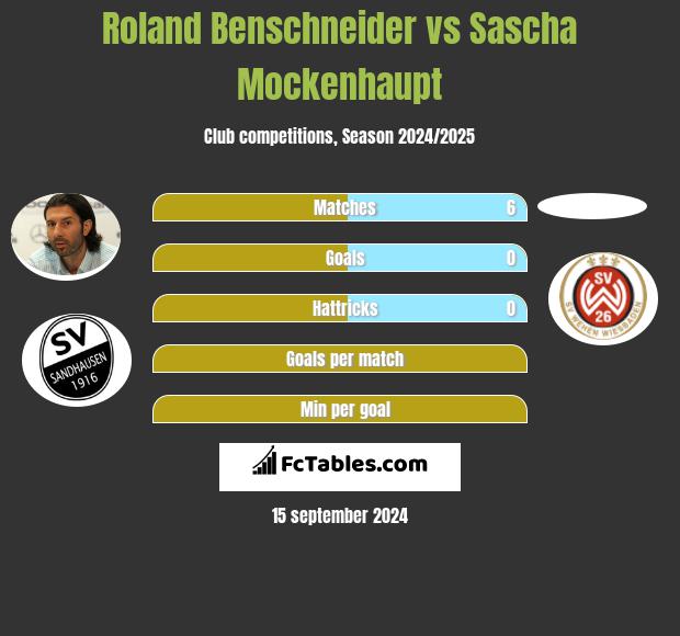 Roland Benschneider vs Sascha Mockenhaupt h2h player stats