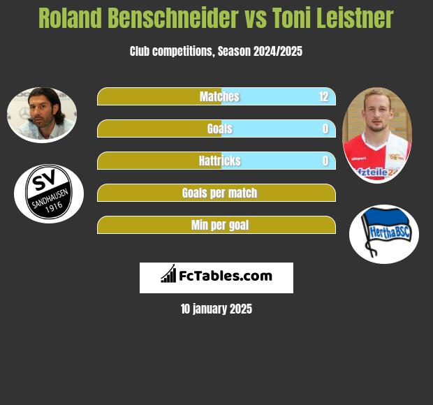 Roland Benschneider vs Toni Leistner h2h player stats