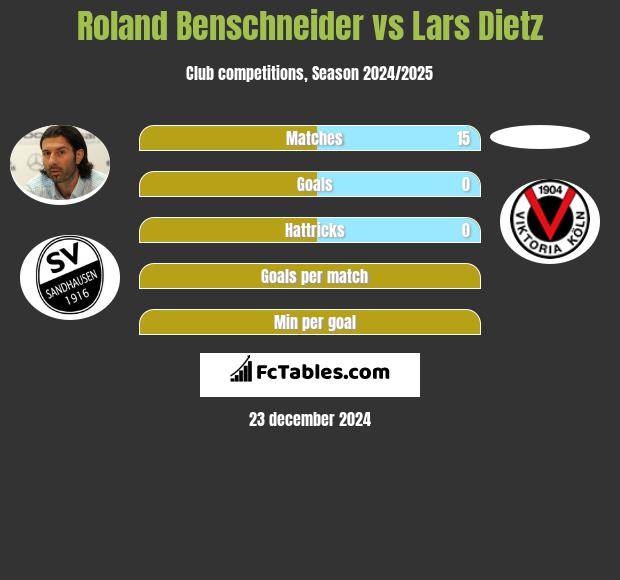 Roland Benschneider vs Lars Dietz h2h player stats