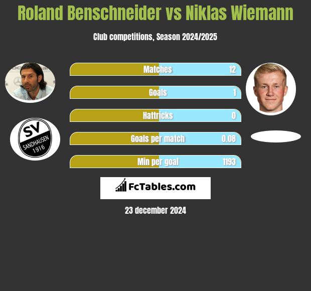 Roland Benschneider vs Niklas Wiemann h2h player stats