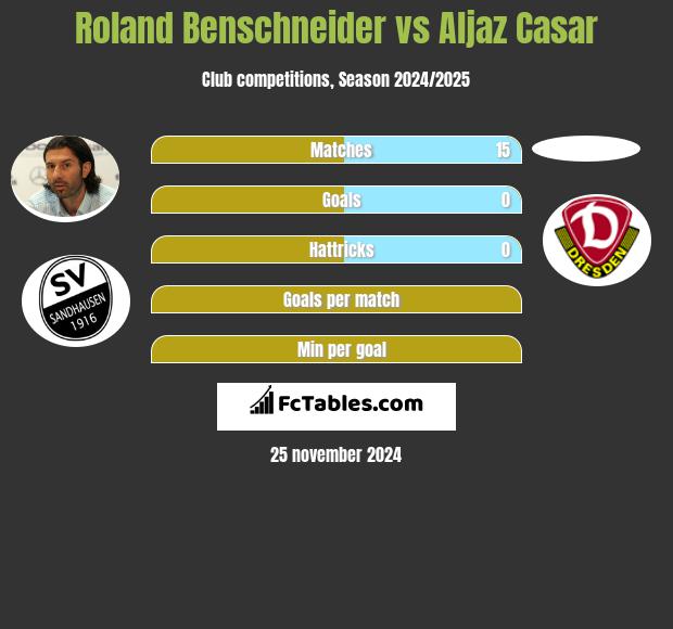 Roland Benschneider vs Aljaz Casar h2h player stats