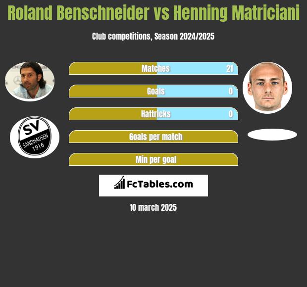 Roland Benschneider vs Henning Matriciani h2h player stats