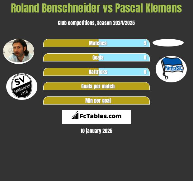 Roland Benschneider vs Pascal Klemens h2h player stats