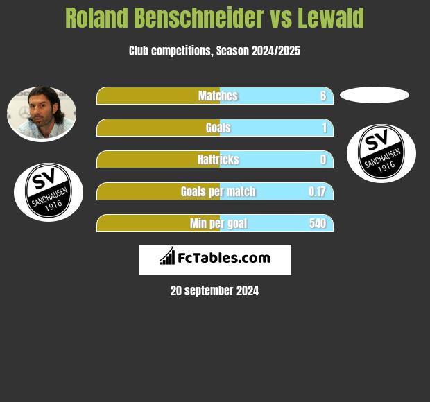 Roland Benschneider vs Lewald h2h player stats