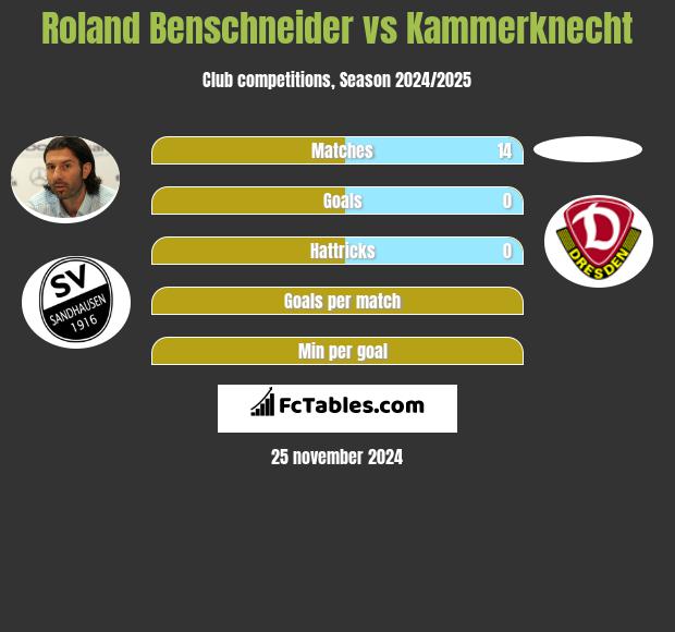 Roland Benschneider vs Kammerknecht h2h player stats