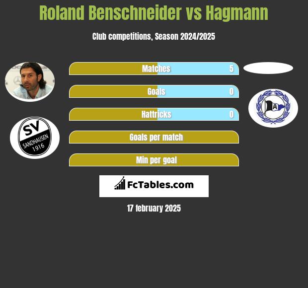 Roland Benschneider vs Hagmann h2h player stats