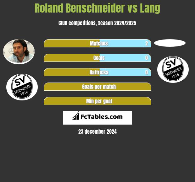 Roland Benschneider vs Lang h2h player stats