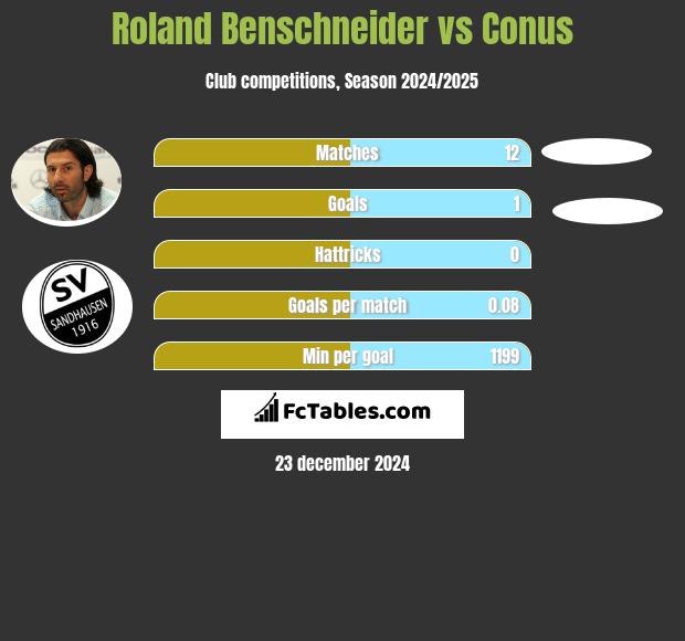 Roland Benschneider vs Conus h2h player stats